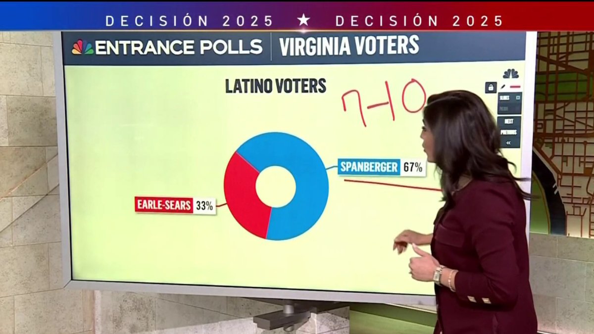 Abigail Spanberger obtuvo el 67% del voto latino, según NBC News – Telemundo Washington DC (44)