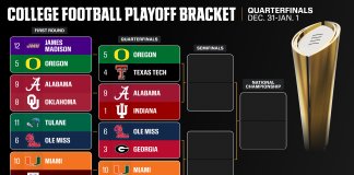 College Football Playoff 2025: Quarterfinal first look